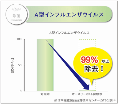 オースリーミスト生成のオゾン水はA型インフルエンザウイルス99％以上除去