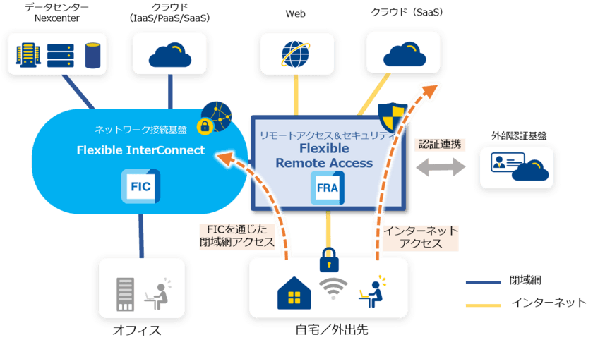 どこからでも業務システムやICTサービスへのセキュアなアクセスを可能にする「Flexible Remote Access」の提供を開始