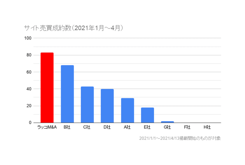 サイト売買サービス『ラッコM&A』が
案件成約数業界第1位を達成！(2021年1月～4月)