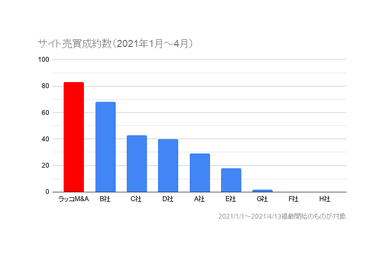 サイト売買成約数(2021年1月～4月)