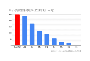 サイト売買案件掲載数(2021年1月～4月)