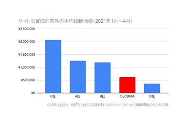 サイト売買成約案件の平均掲載価格(2021年1月～4月)