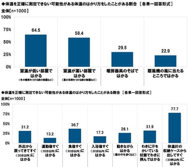 体温を正確に測定できない可能性がある体温のはかり方をしたことがある割合