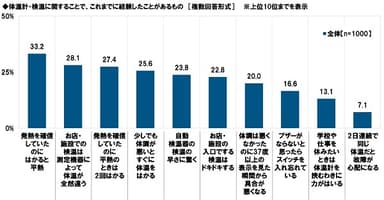 体温計・検温に関することで、これまでに経験したことがあるもの