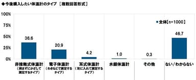 今後購入したい体温計のタイプ