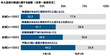 入店前の検温に関する経験（1）