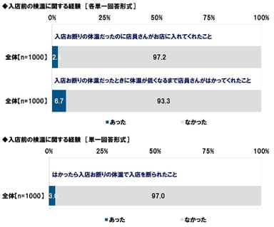 入店前の検温に関する経験（3）