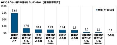 どのようなときに体温をはかっているか