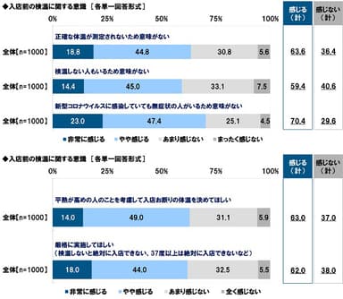 入店前の検温に関する意識