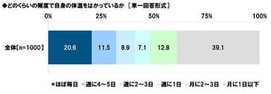 どのくらいの頻度で自身の体温をはかっているか