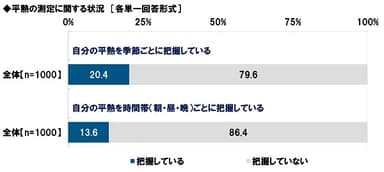 平熱の測定に関する状況