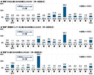 熱があると感じる温度は何度以上か【微熱がある／発熱している／高熱だと感じる】