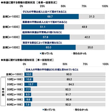 体温に関する情報の認知状況