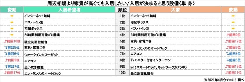 大家さん、入居希望者に聞いた！2021年人気設備ランキング　
ファミリー向け「システムキッチン」が上位にランクイン　
～コロナ禍による新たな生活スタイルが設備に影響～