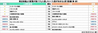 「周辺相場より家賃が高くても入居したい／入居が決まると思う設備ランキング」(単身)