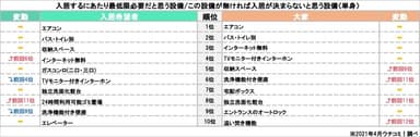 「入居する／入居者募集するにあたり、最低限必要だと思う設備ランキング」(単身)