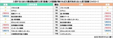 「入居する／入居者募集するにあたり、最低限必要だと思う設備ランキング」(ファミリー)