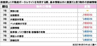 「部屋探しに不動産ポータルサイトを利用する際、基本情報以外に最も重要だと思う物件の詳細情報を教えてください」