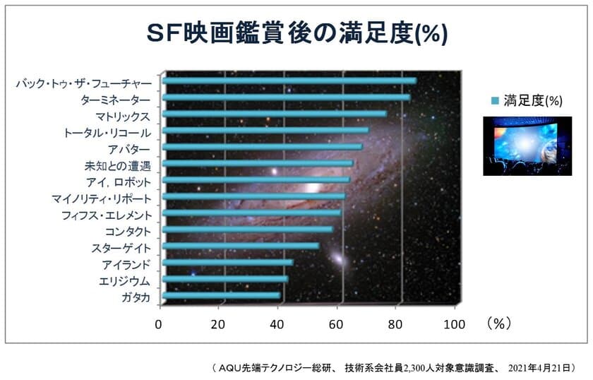 SF映画の未来技術に関心高まる！
「若返り」、「反重力クラフト」などに期待する声！
2,300人の技術系会社員に意識調査を実施　
＜AQU先端テクノロジー総研＞