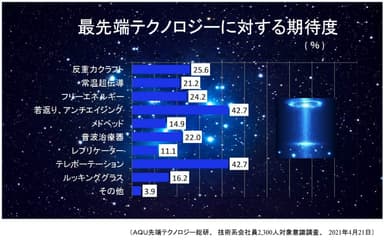 最先端テクノロジーに対する期待度