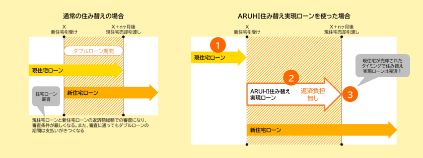 ～現在の住宅売却が決まらなくても、先行して新居の購入が可能に～
「ARUHI住み替え実現ローン」本格的に取り扱い開始