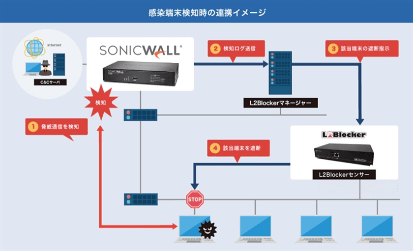 「L2Blocker」とSonicWallの次世代ファイアウォールが連携開始