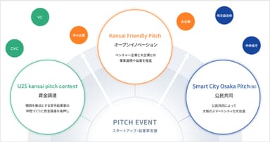 billage OSAKAが企画・運営するピッチイベント