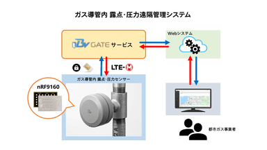 ガス導管内 露点・圧力遠隔管理システム