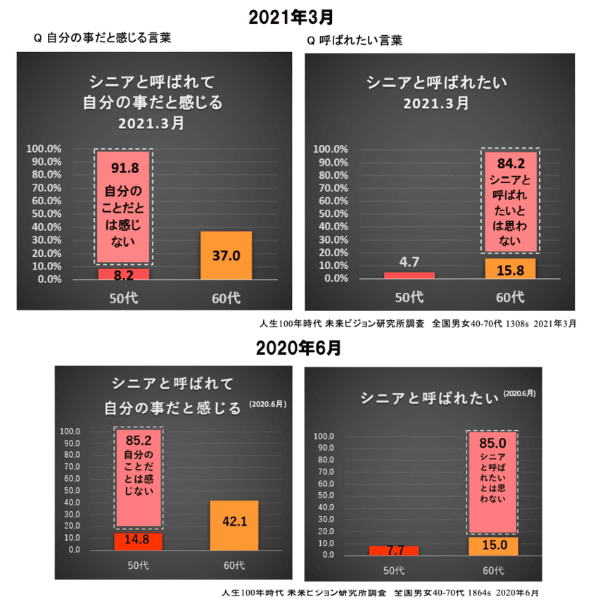 コロナでより50・60代は「シニア」が
他人事で呼ばれたいとも思わない