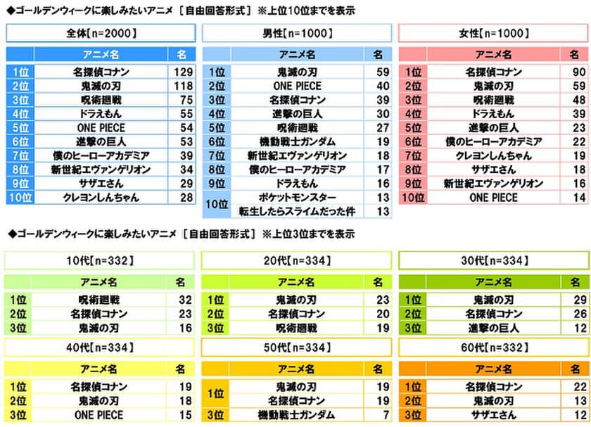 スカパー！調べ　
ゴールデンウィークに楽しみたいアニメ　
1位「名探偵コナン」2位「鬼滅の刃」、
10代では1位「呪術廻戦」