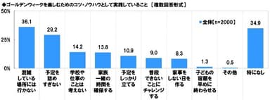 ゴールデンウィークを楽しむためのコツ・ノウハウとして実践していること