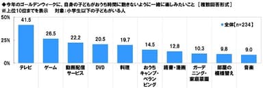 今年のゴールデンウィークに、自身の子どもがおうち時間に飽きないように一緒に楽しみたいこと