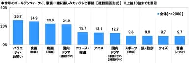 今年のゴールデンウィークに、家族一緒に楽しみたいテレビ番組