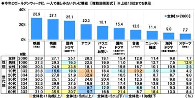 今年のゴールデンウィークに、一人で楽しみたいテレビ番組