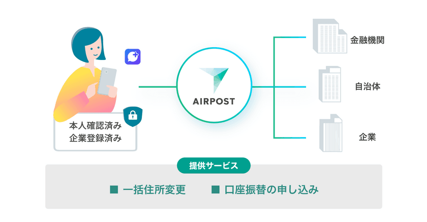 共通手続きプラットフォーム「AIRPOST」を北海道内の企業で初採用