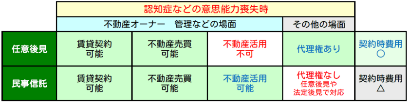 高齢者の活用度1％以下の「任意後見」の活用を推進する
老後対策の総合情報サイト
「家族後見(R)・信託サポートセンター」開設