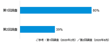 【図3】コロナ前後における決済方法の変化