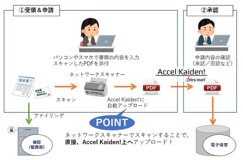 スキャナー連携で企業による電子帳簿保存法への対応を実現　
経費・旅費精算業務アプリケーションでPFU社とプロダクト連携