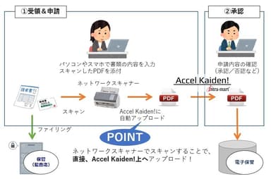 ネットワークスキャナー「fi-7300NX」と「intra-mart Accel Kaiden!経費旅費」との連携イメージ