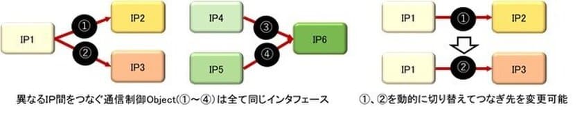 モノとモノをつなぐインタフェースの共通化を実現　
組込みシステム用高度協調制御プラットフォームの
新バージョンリリースのお知らせ