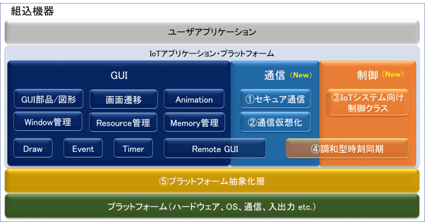 DX推進につながるIoT対応組込製品開発までサポート　
数多くの導入実績を誇る組込GUI開発環境の
新バージョンリリースのお知らせ