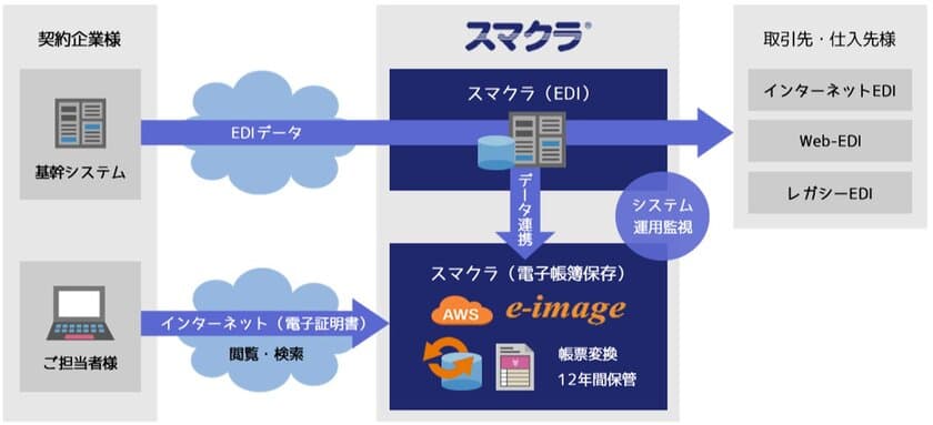 2021年度電子帳簿保存法の改正に伴い、
三菱電機ITソリューションズが提供する「e-image」が、
統合EDIサービス「スマクラ」の電子帳簿保存サービスに採用