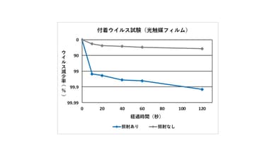 付着ウイルス試験(光触媒フィルム)　グラフ