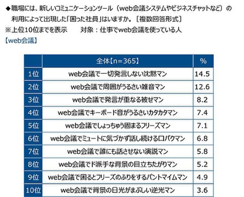 クオリティア調べ　
web会議利用で出現した“困った社員”ランキング　
TOP7は「一切発言しない沈黙マン」
「周囲がうるさい雑音マン」「発言が重なる被せマン」
「キーボード音がうるさいカタカタマン」
「しょっちゅう固まるフリーズマン」
「ミュートに気づかず話し続ける口パクマン」
「誰にも話させない演説マン」