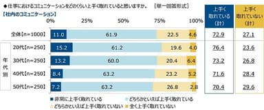 仕事でのコミュニケーション自己評価【社内のコミュニケーション】