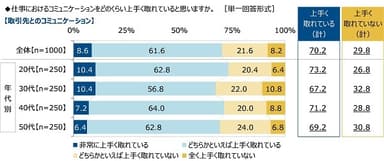 仕事でのコミュニケーション自己評価【取引先とのコミュニケーション】