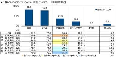 仕事で使っているコミュニケーションツール