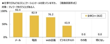 仕事で使っているコミュニケーションツール（テレワーカー）