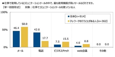 仕事で使っているコミュニケーションツールで最も使用頻度が高いもの