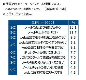 仕事でのコミュニケーションツール利用時の困りごと